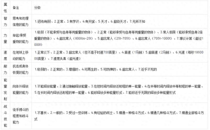 复仇者联盟成员能力数值解析