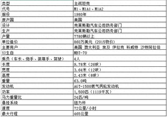 M1艾布拉姆斯主战坦克（M1 Abrams）——强大的坦克