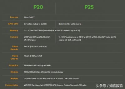 ​超频还换ISP？联发科Helio P25正式发布