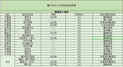 ​赣州将拥有18个高铁站，其中8个在使用中，10个在建设审批规划中