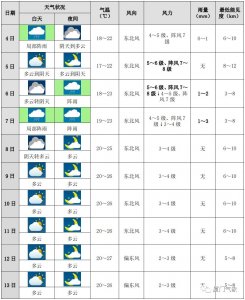 ​未来十天天气预报