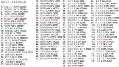 ​中国有多少艾滋病患者？艾滋病人最多的城市你知道是哪个吗？