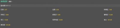 ​世界杯夺冠赔率：巴西降至2.87！法国第2是其两倍，阿英第3第4