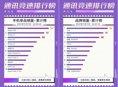 ​京东双十一手机销量排名：iPhone 13第二，Redmi K40第一