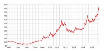 ​黄金历年价格（1949-2024），近30年走势图，金价影响因素