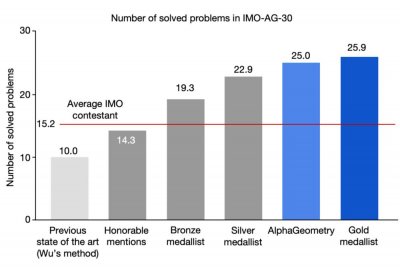 ​AI攻破高中奥数题，意味着什么？