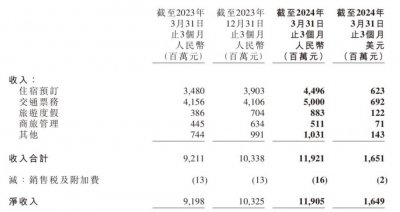 ​股价三年涨一倍，携程是怎么做到的？