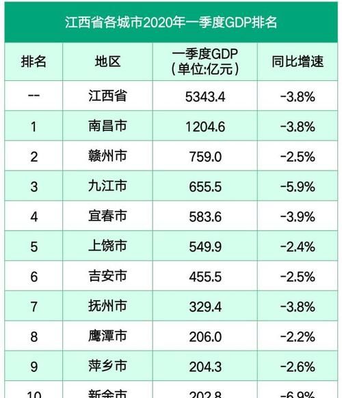 九江市最大的区排名