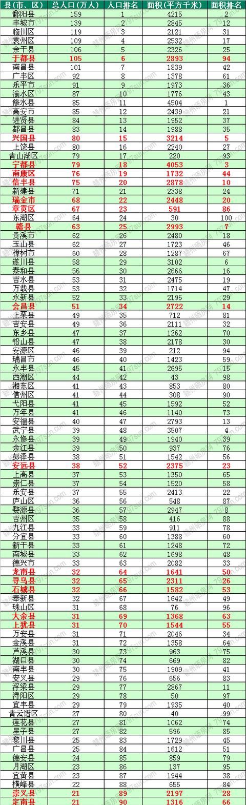 江西最大的市是哪个，江西面积最大的市是哪个？图5
