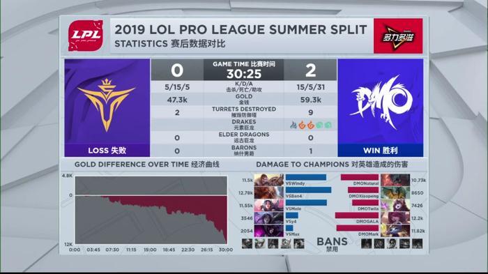 LPL：V5惨败DMO，OTTO成人气消费品，教练怒喷粉丝