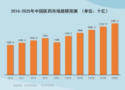 ​中国医药行业现状及发展趋势分析，未来医药市场将不断扩容
