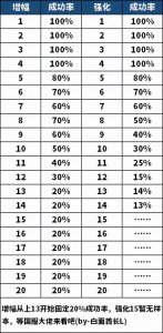 ​DNF强化、增幅的基础成功率曝光，强化比增幅难？