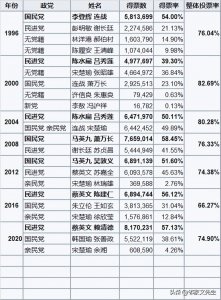 ​1996年以来台湾地区领导人历次换届选举结果一览