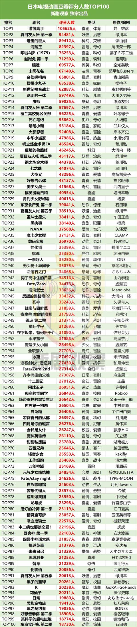 最受欢迎的十部动画片（最受欢迎100部日本电视动画出炉）(3)