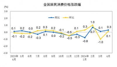 ​国家统计局：4月份居民消费价格同比上涨0.3%