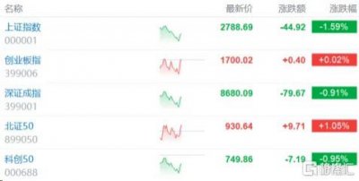 ​沪指下破2800，胡锡进飚上热搜！多家机构齐发声，专家：实在受不了就去跑跑步