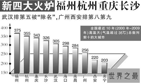 中国四大火炉城市和新四大火炉，盘点热死过人的城市