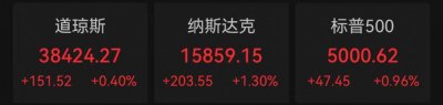 ​美股收高纳指涨1.3%，英伟达市值超谷歌