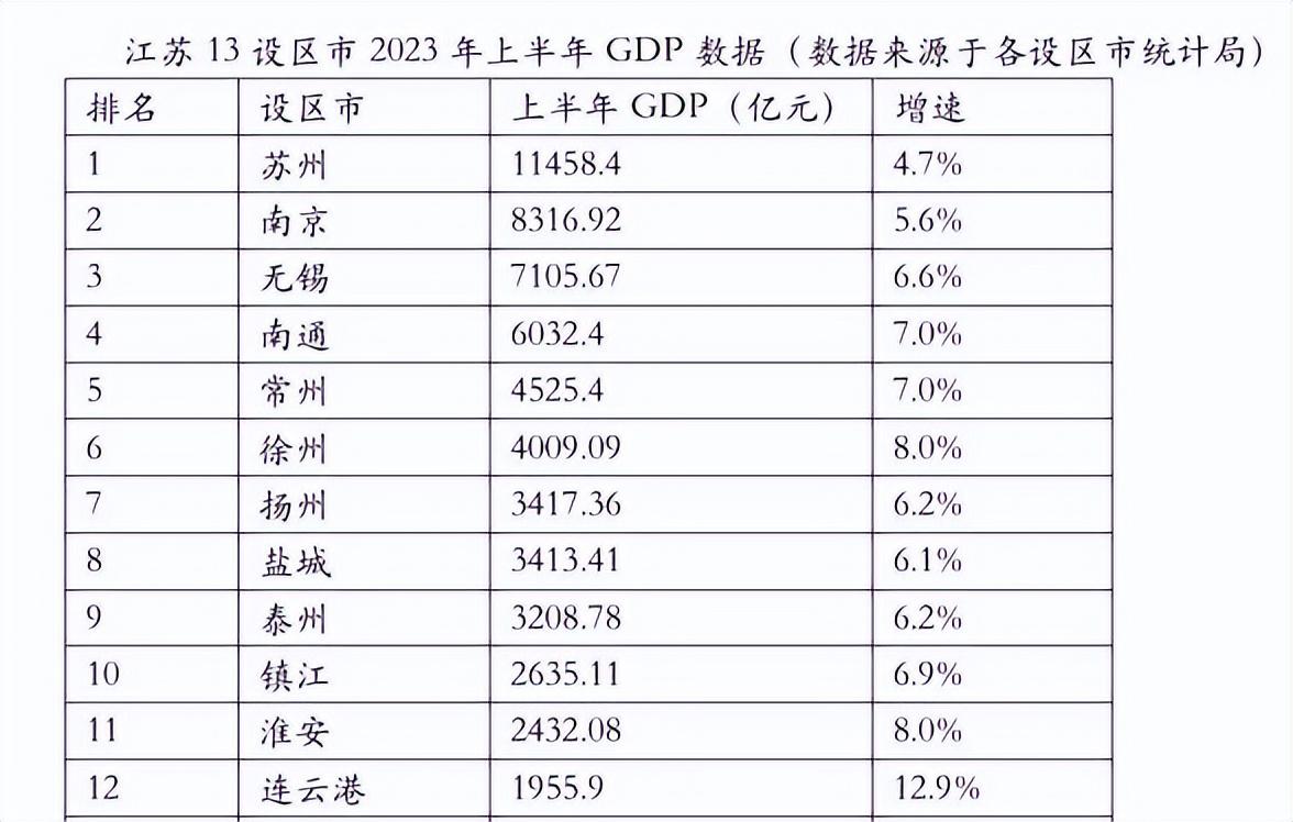 江苏13市gdp最新排名(江苏各城市市区gdp排名)