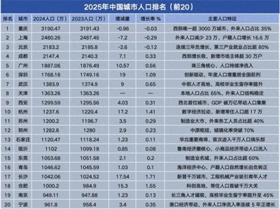 ​2025中国城市人口排名：成都将超越北京成为中国第三城