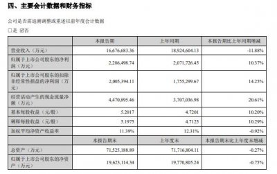 ​宁德时代 2024 年上半年净利润 228.65 亿元同比增长 10.37%