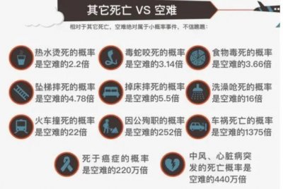 ​飞机失事的概率有多大 飞机失事的概率有多大？