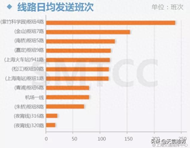 虹桥枢纽4路，上海客流第三大公交车