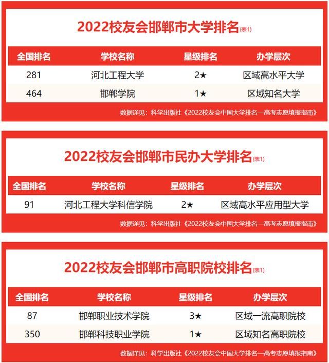 2025年邯郸大学排名（校友会2025邯郸市大学排名）(2)