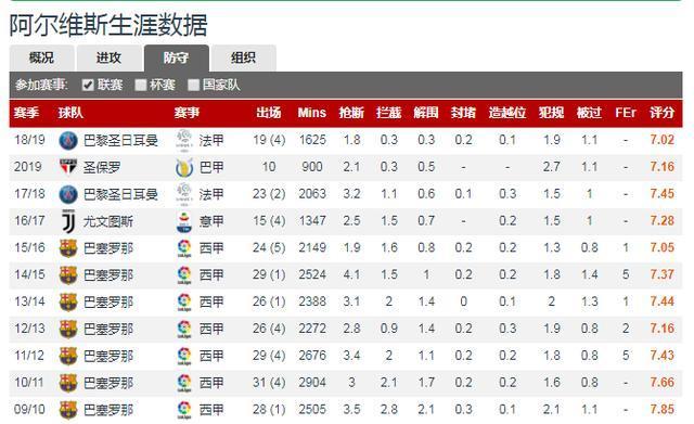 人物：阿尔维斯的25岁到38岁，他依然是巴萨最怀念的超级右后卫