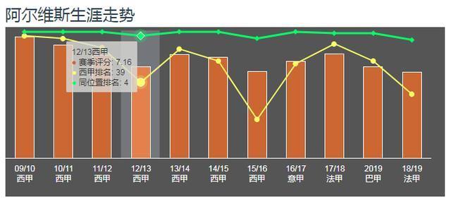 人物：阿尔维斯的25岁到38岁，他依然是巴萨最怀念的超级右后卫