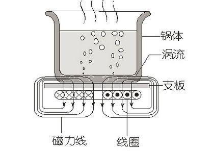 高频炉电磁感应加热的原理