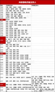 ​1983年至今，95位央视春晚主持人，你最喜欢谁？