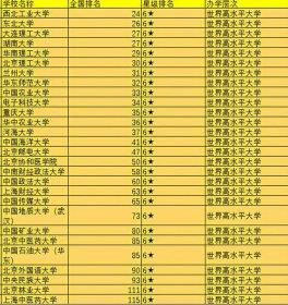 燕山大学是985还是211 为什么迁到秦皇岛不是双一流