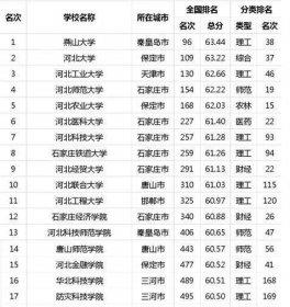 燕山大学是985还是211 为什么迁到秦皇岛不是双一流