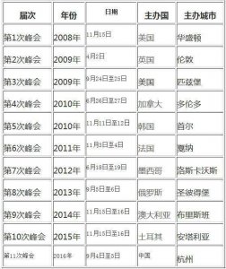 ​历届G20峰会主题