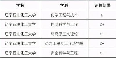 ​辽宁高校简介——辽宁石油化工大学