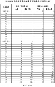 ​快看！2018年河北省高考一分一档统计表出炉！