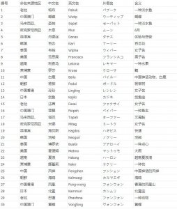 ​2019年台风命名表