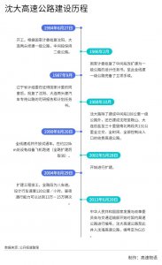​「中国高速看辽宁」神州第一路：沈大高速