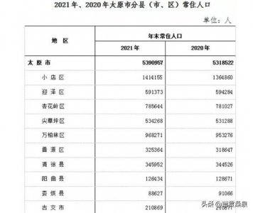 ​2021年末太原全市常住人口为539.0957万人