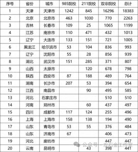 ​2023年天津高考招生人数最多的城市