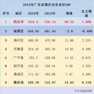 ​2024年广东21城市GDP,肇庆市发展放缓