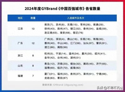 ​2024年最新中国百强城市各省数量排名，江苏13太保全部上榜