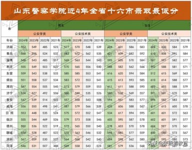 ​从近4年山东警察学院录取分数线来看职业的尽头是编制