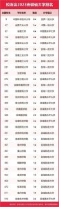 ​2023安徽省大学排名