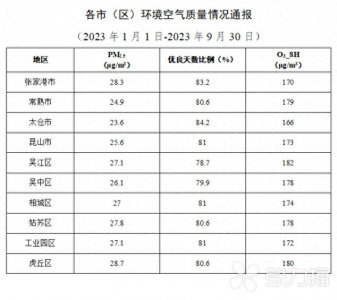 ​苏州通报9月全市大气环境质量状况