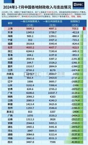 ​北京与上海的财力较量