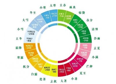 ​二十四节气分别在阳历的日期