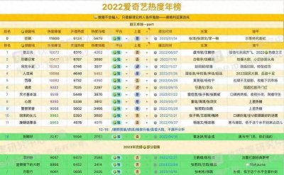 ​爱奇艺近一年热剧排行榜