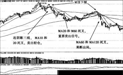 ​均线顶部震荡阶段实战操作